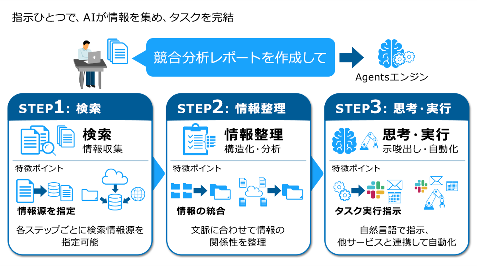 指示ひとつで、AIが情報を集めタスクを完結。STEP1：検索、STEP2：情報整理、STEP3：思考・実行