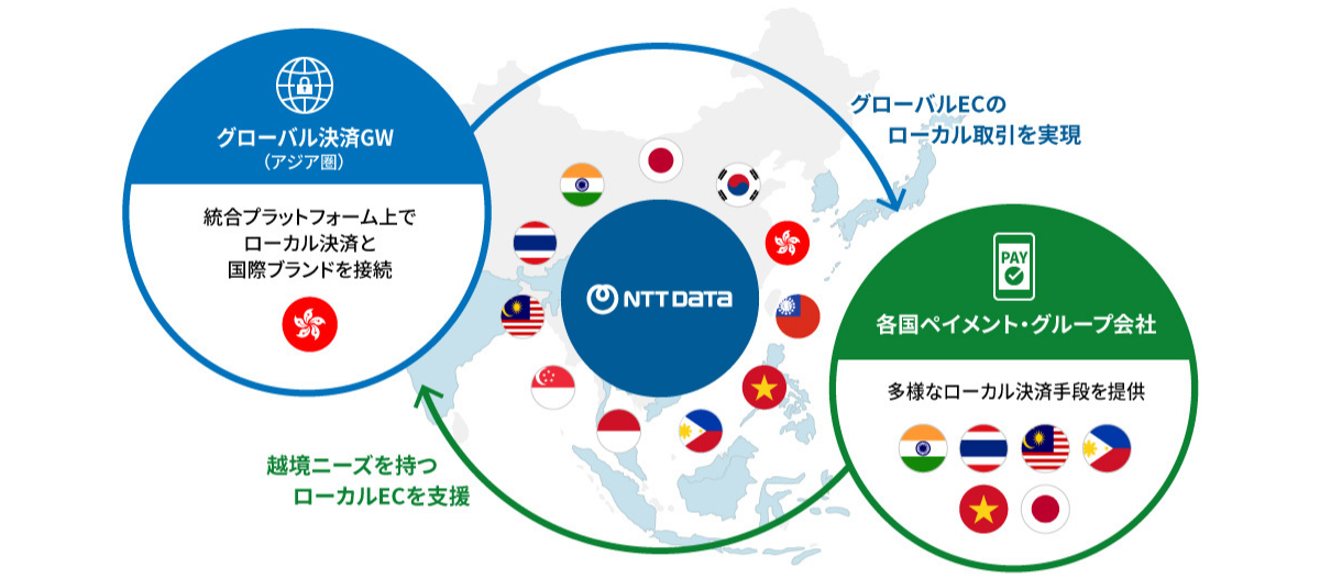 越境EC向け決済サービス