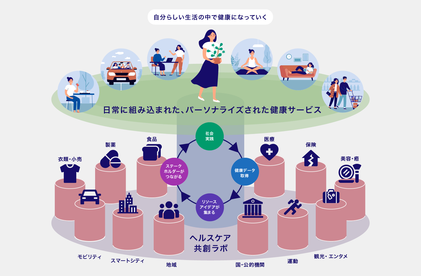 ヘルスケア共創ビジネス 関係図