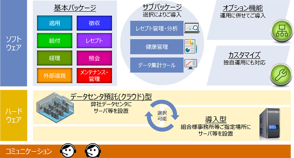 NTTデータの健康保険組合システムのサービス構成図
