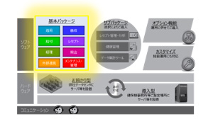 基本パッケージの主な機能図。徴収、レセプト、照会、メンテナンス管理、外部連携、経理、給付、適用