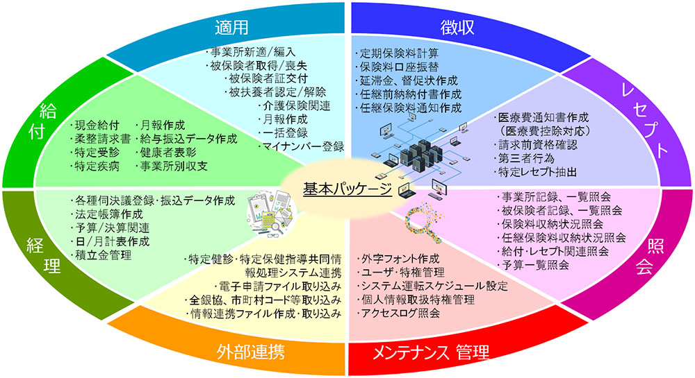 基本パッケージの主な機能図。徴収、レセプト、照会、メンテナンス管理、外部連携、経理、給付、適用