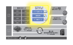 サブパッケージ機能図。レセプト管理・分析、健康管理、データ集計