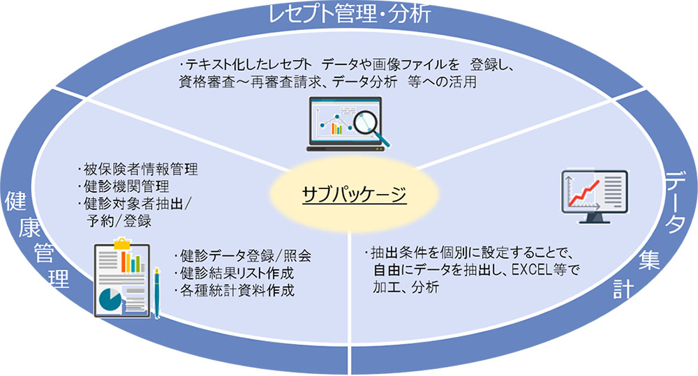 サブパッケージ機能図。レセプト管理・分析、健康管理、データ集計