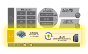 ハードウェアの2つの提供形態説明図。データセンタ預託（クラウド）型、導入型。