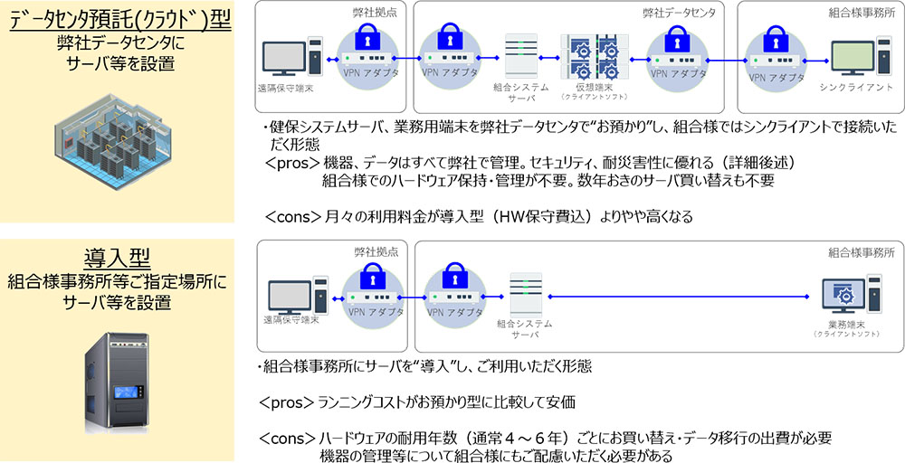 ハードウェアの2つの提供形態説明図。データセンタ預託（クラウド）型、導入型。