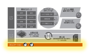 組合様とのコミュニケーションを重視した取組説明図。業務サポート、システムサポート、コミュニケーション。