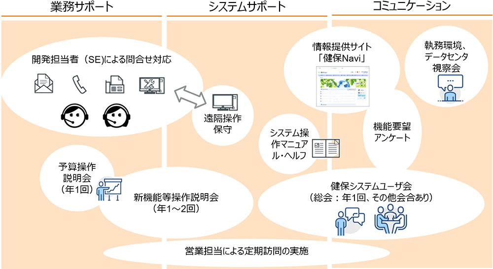 組合様とのコミュニケーションを重視した取組説明図。業務サポート、システムサポート、コミュニケーション。
