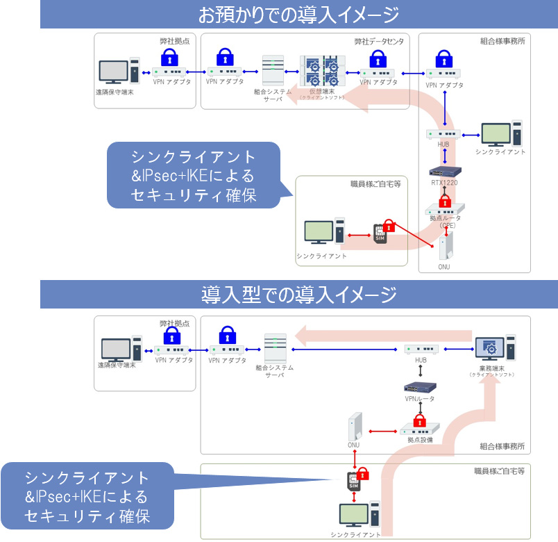 お預かり、導入型での導入イメージ