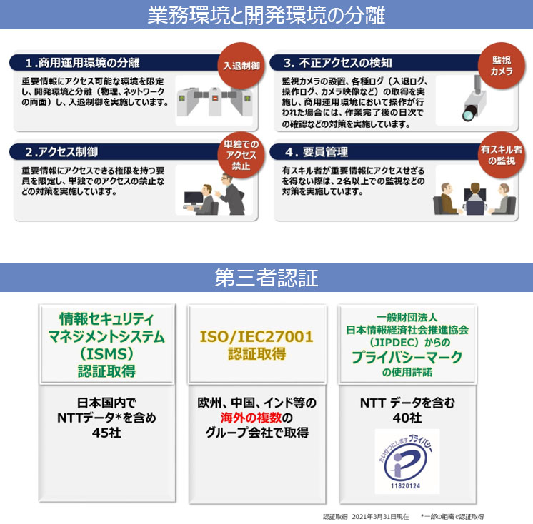 セキュリティ説明図。業務環境と開発環境の分離、第三者認証。