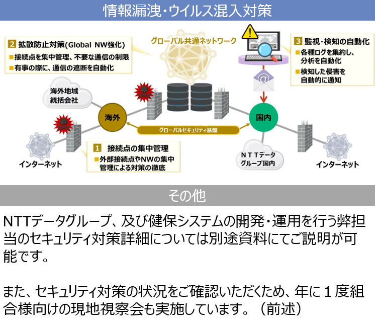 セキュリティ説明図。情報漏洩・ウイルス混入対策、その他。
