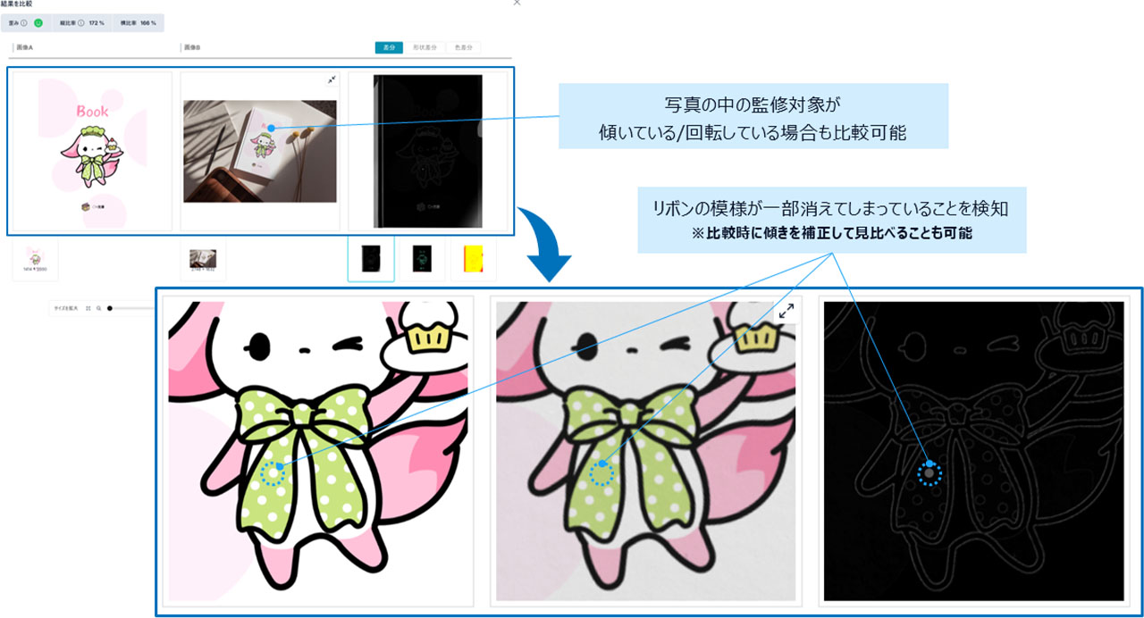 写真の中の監修対象が傾いている／回転している場合も比較可能 リボンの模様が一部消えてしまっていることを検知※比較時に傾きを補正して見比べることも可能