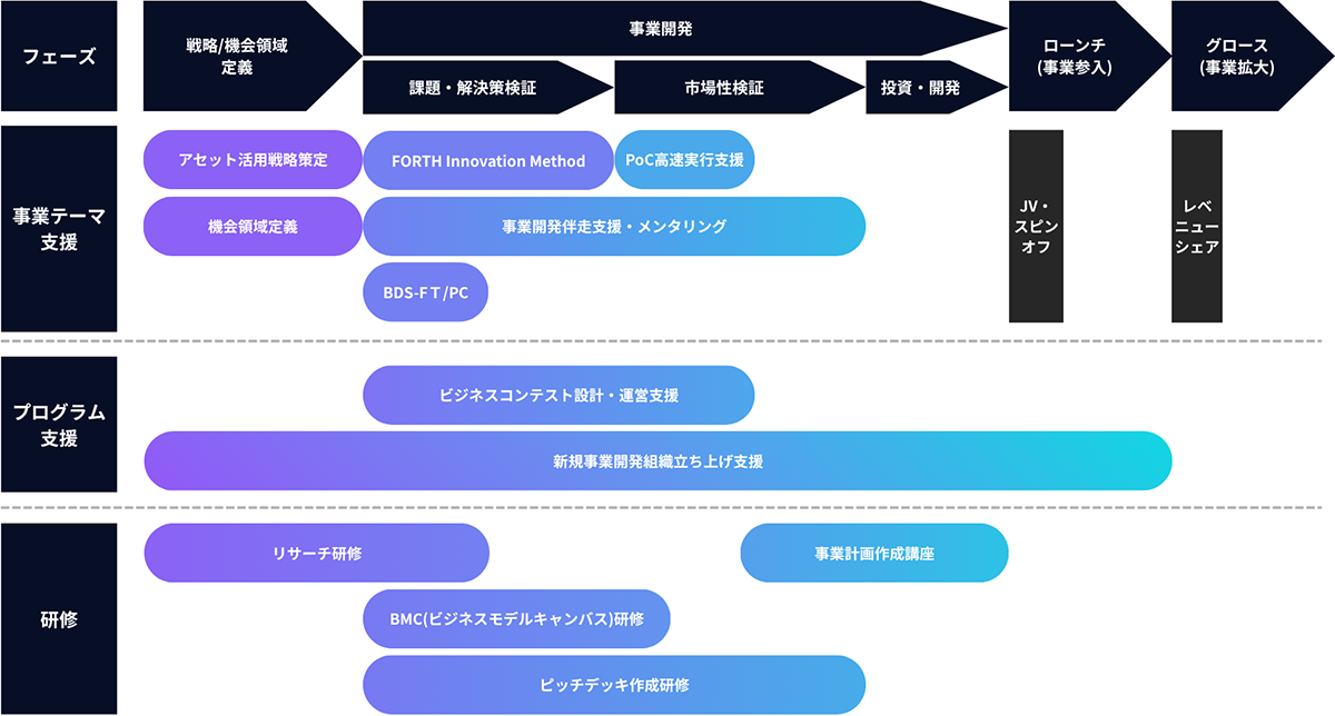トータルオファリング説明図。フェーズ、事業テーマ支援、プログラム支援、研修の4軸の支援を説明。
