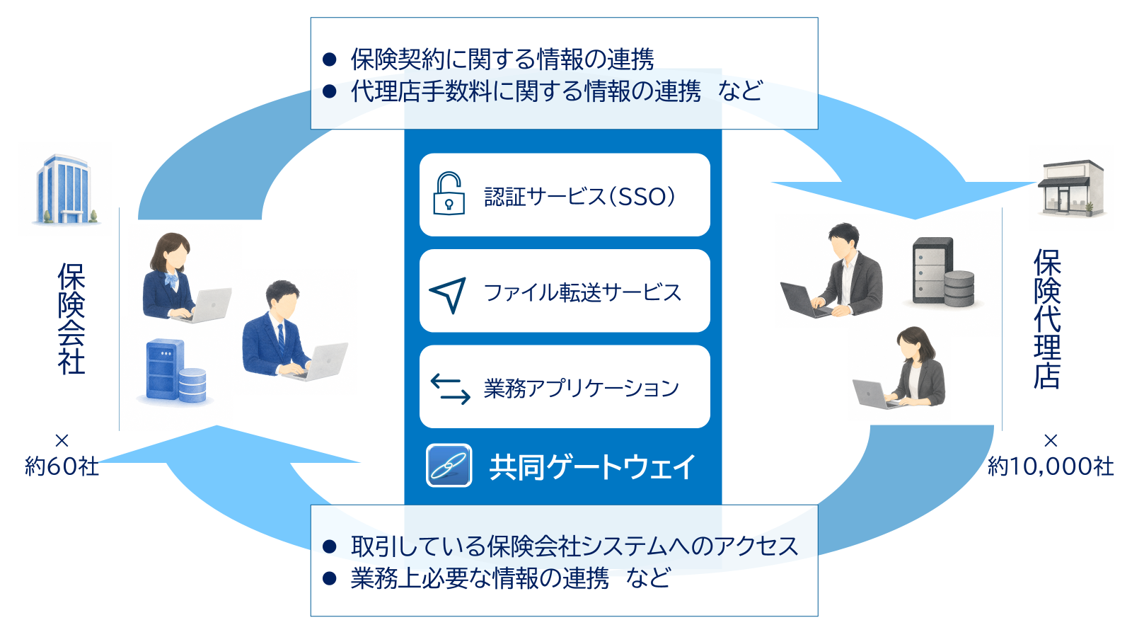 保険会社約60社と保険代理店約10,000社を共同ゲートウェイで接続する構成図。共同ゲートウェイは認証サービス（SSO）、ファイル転送サービス、業務アプリケーションを提供し、保険契約情報、代理店手数料情報、業務に必要な情報の連携を実現する。