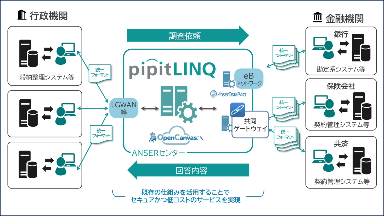行政機関からの調査依頼を、pipitLINQがLGWANや共同ゲートウェイを介して銀行・保険会社・共済の各システムへ統一フォーマットで配信し、回答内容を集約して返却する連携サービスの概念図。