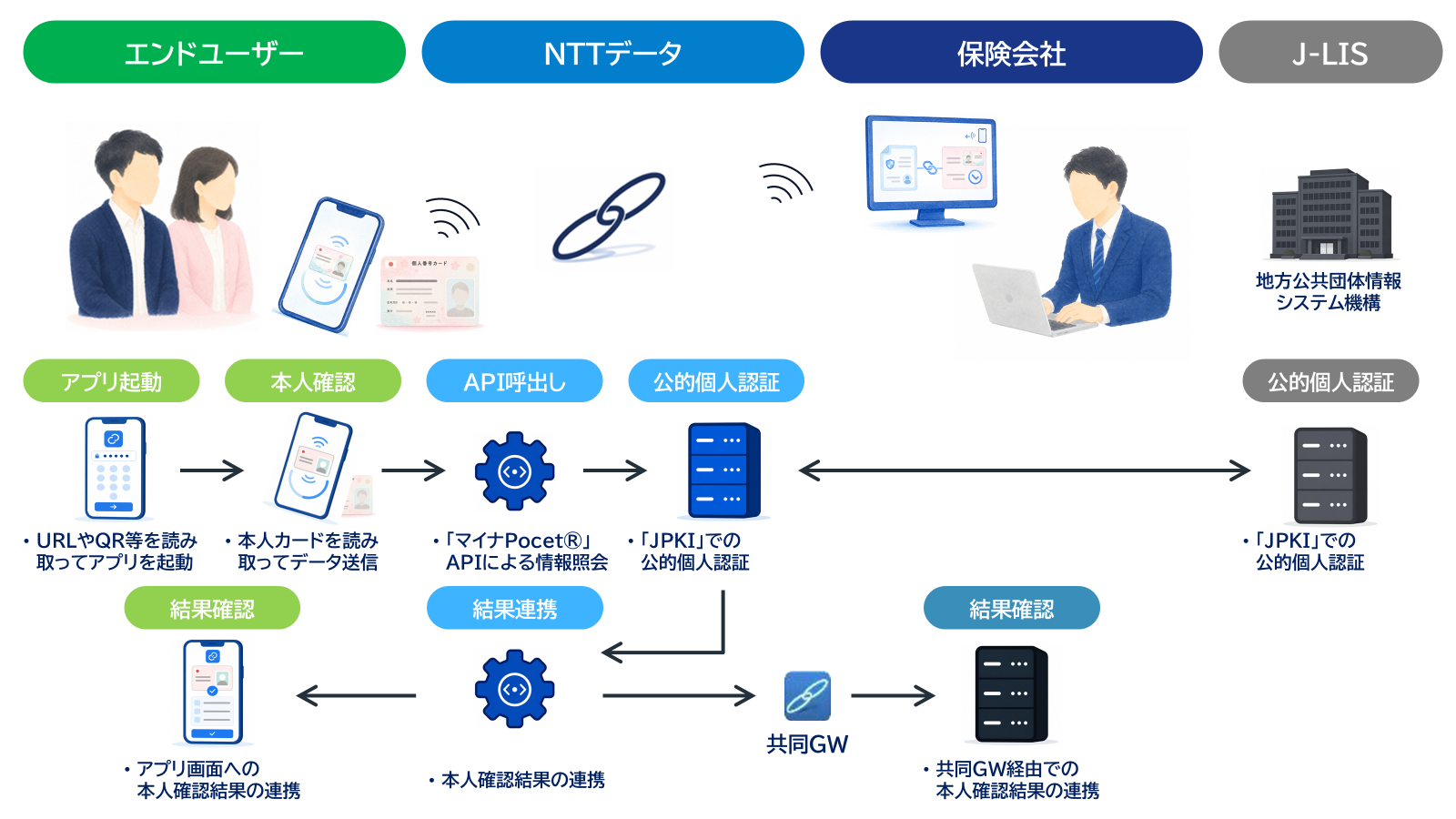 利用者がアプリから本人カードを読み取り、「マイナPocet®」APIと「JPKI」による公的個人認証を実施し、本人確認結果を共同ゲートウェイ経由で保険会社へ連携する仕組みを示した図