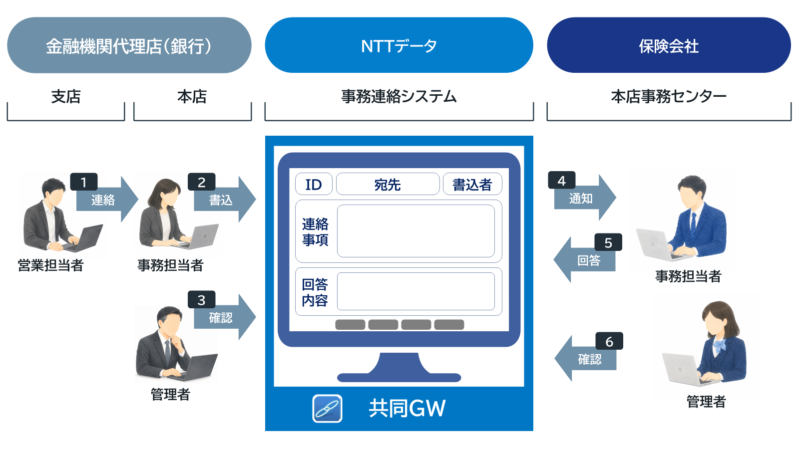 金融機関代理店支店営業担当者からの連絡内容を本店の事務担当者が事務連絡システムへ登録し、本店の管理者が確認後、保険会社へ通知する。保険会社側で回答後、代理店側が確認する運用フローを示した図