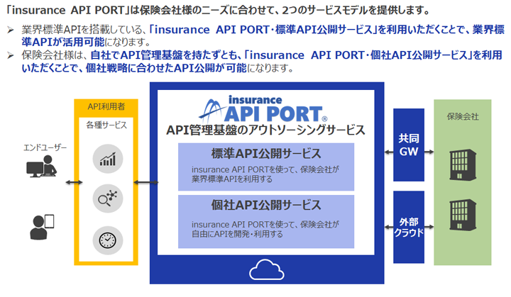 「insurance API PORT」サービス概要