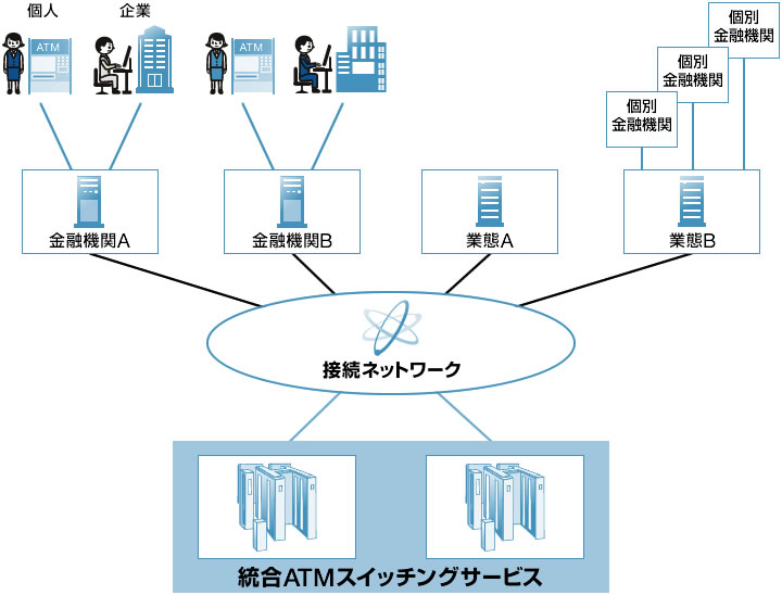 統合atmスイッチングサービス Nttデータ