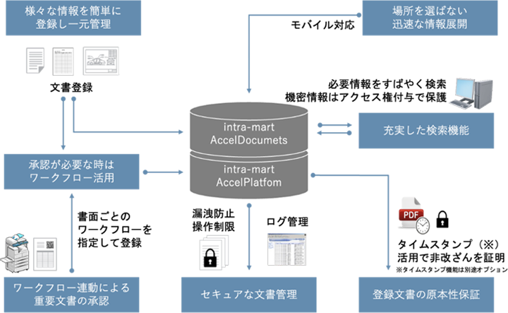 Intra Mart 文書管理ソリューション Nttデータ