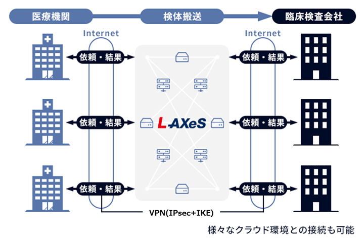 複数の医療機関と臨床検査会社を検体搬送とインターネットで接続し、依頼・結果データをL-AXeS基盤で連携する仕組みを示した図