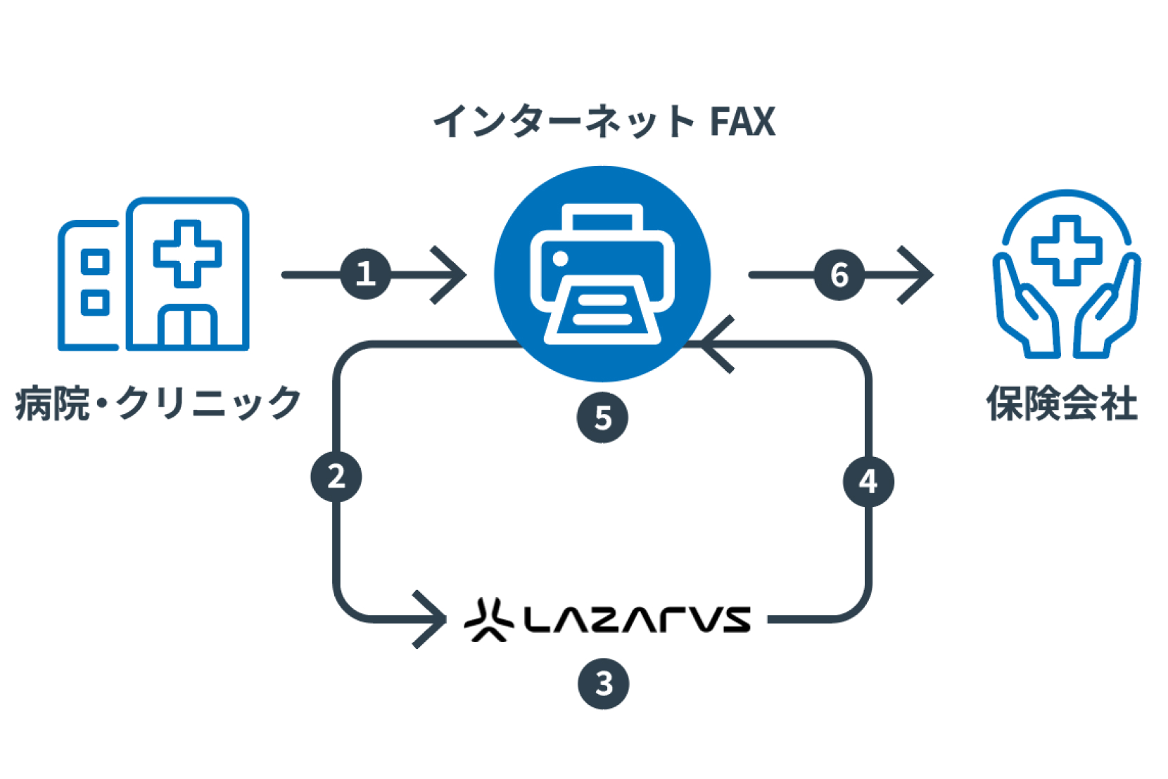 医療クリニック・病院から保険会社の連携ワークフロー説明図