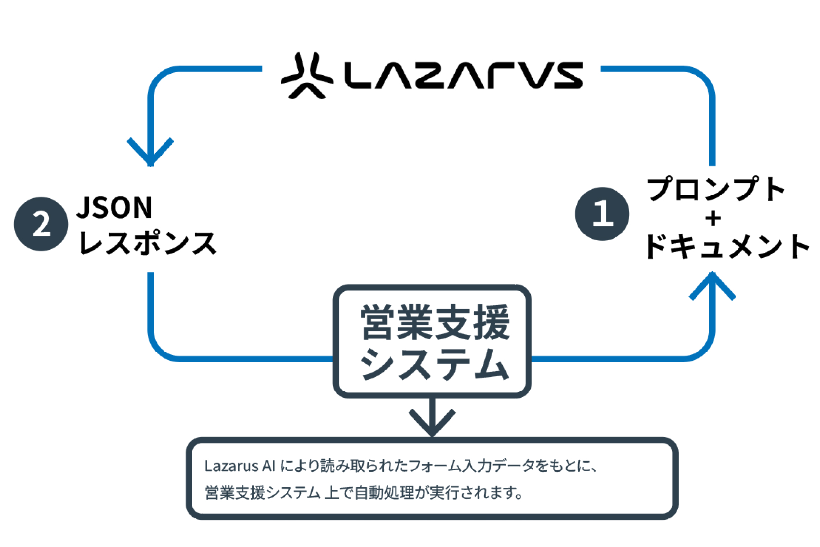 請求処理の迅速化説明図