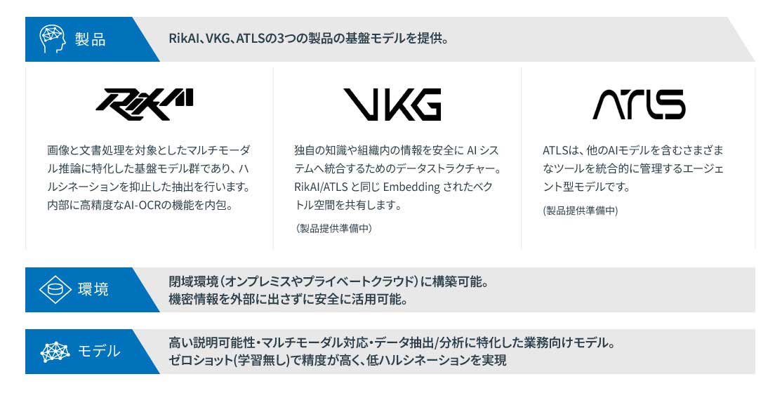LAZARUS AIの特長説明図。①製品：RikAI、VKG、ATLSの3つの製品の基盤モデルを提供。②環境：閉域環境（オンプレミスやプライベートクラウド）に構築可能。機密情報を外部に出さずに安全に活用可能。③モデル：高い説明可能性・マルチモーダル対応・データ抽出／分析に特化した業務向けモデル。ゼロショット（学習無し）で精度が高く、低ハルシネーションを実現。