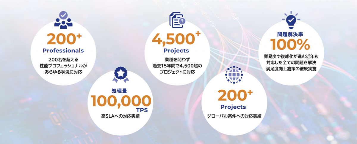 200+ Professionals（200名を超える性能プロフェッショナルがあらゆる状況に対応）、2,300+ Projects（業界問わず過去12年間で2,300超のプロジェクトに対応）、100 Percent（対応したすべてのに問題を解決）