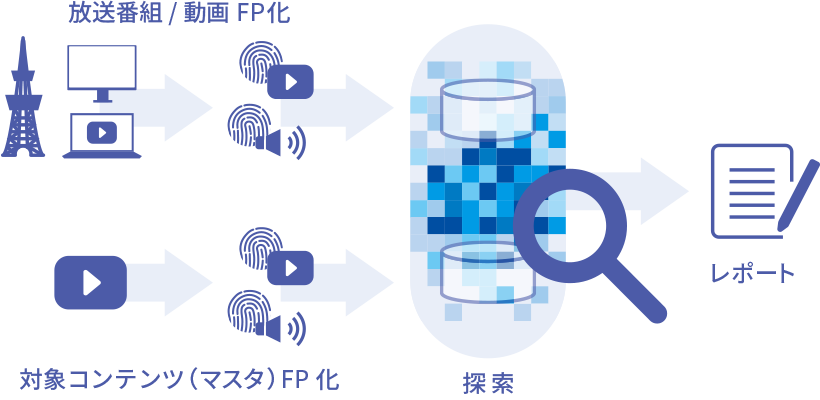 放送コンテンツ／配信動画特定サービス