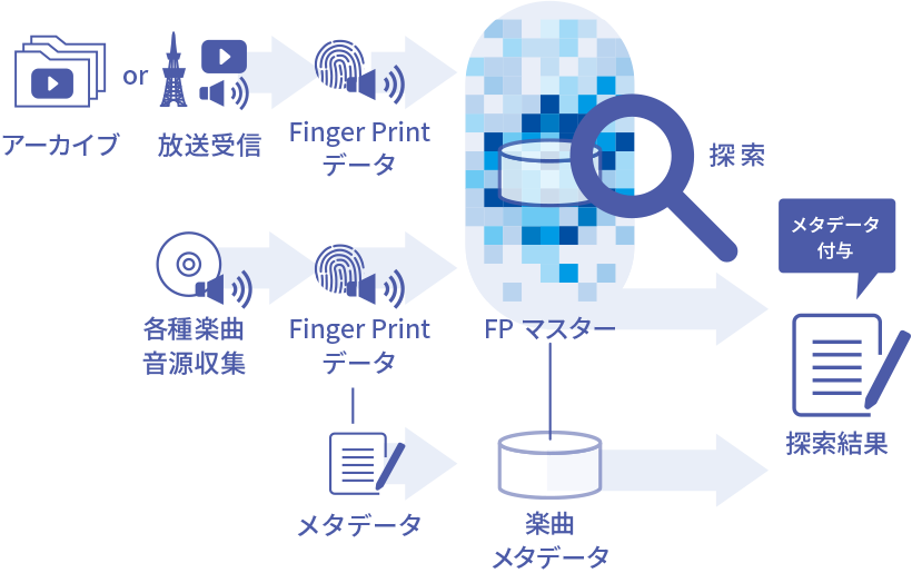 放送事業者・配信事業者向け楽曲権利処理サービス