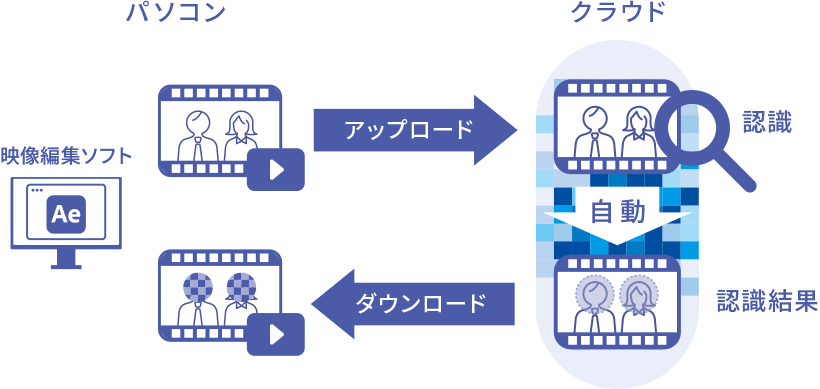 映像編集の自動モザイク入れプラグイン