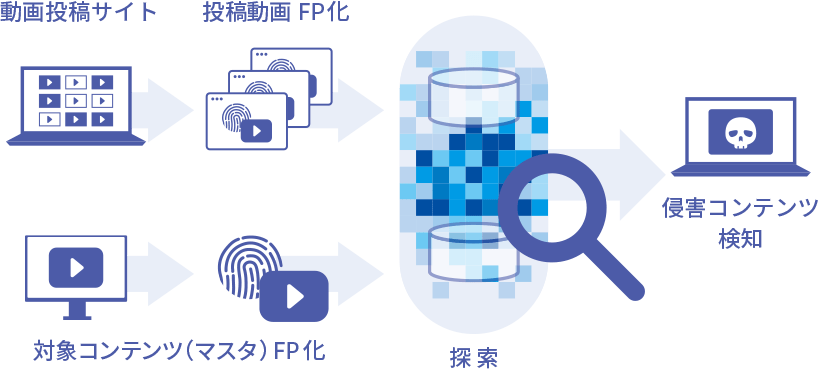 動画投稿サイト上侵害コンテンツ探索サービス