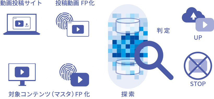 違法投稿を未然に防止する動画投稿サイト向けサービス