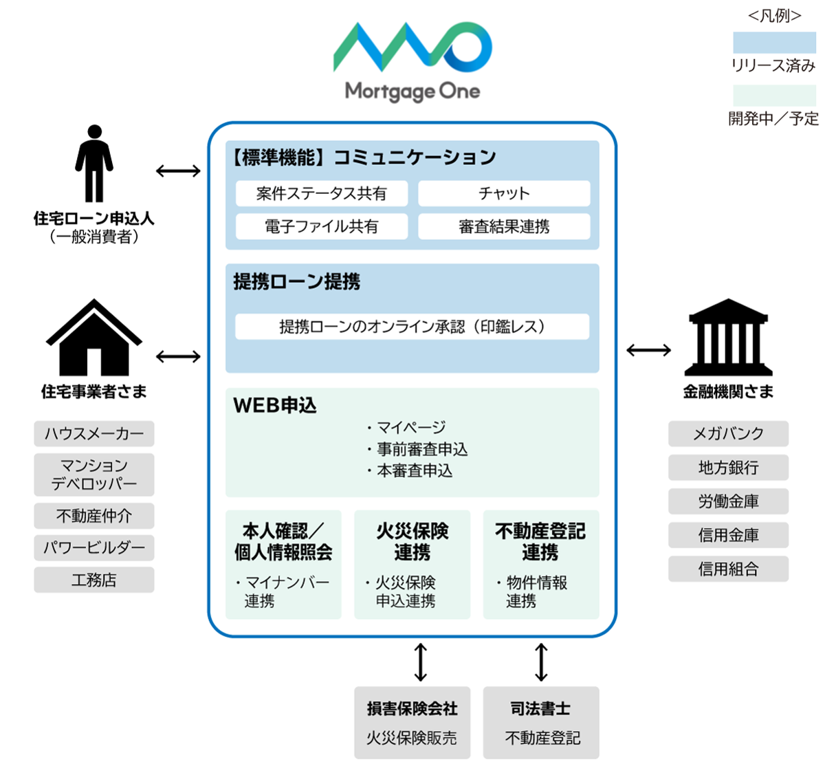 住宅ローン申込人、住宅事業者、金融機関などをつなぐMortgage Oneの機能構成図。申込、コミュニケーション、本人確認、保険・登記連携までを一元的に提供する仕組みを示している。