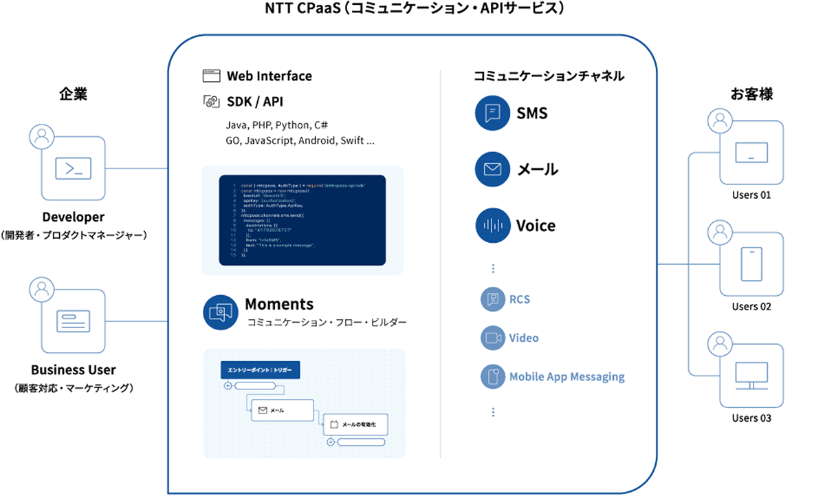 NTT CPaaS（コミュニケーション・APIサービス）