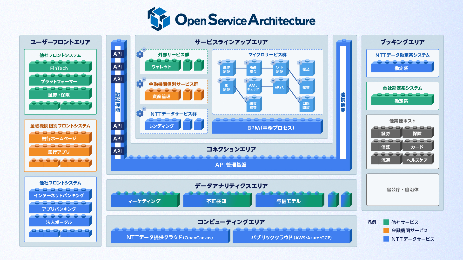 Open Service Architecture