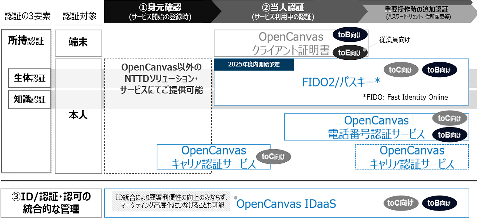 1.身元確認（サービス開始の登録時）2.当人認証（サービス利用中の認証） 重要操作時の追加認証（パスワード・リセット）、住所変更等