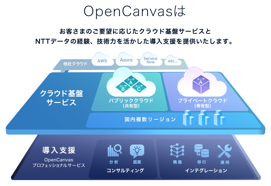パブリッククラウドやプライベートクラウドを組み合わせたクラウド基盤と、コンサルティングや構築・運用の導入支援を一体提供するOpenCanvasのサービス構成図