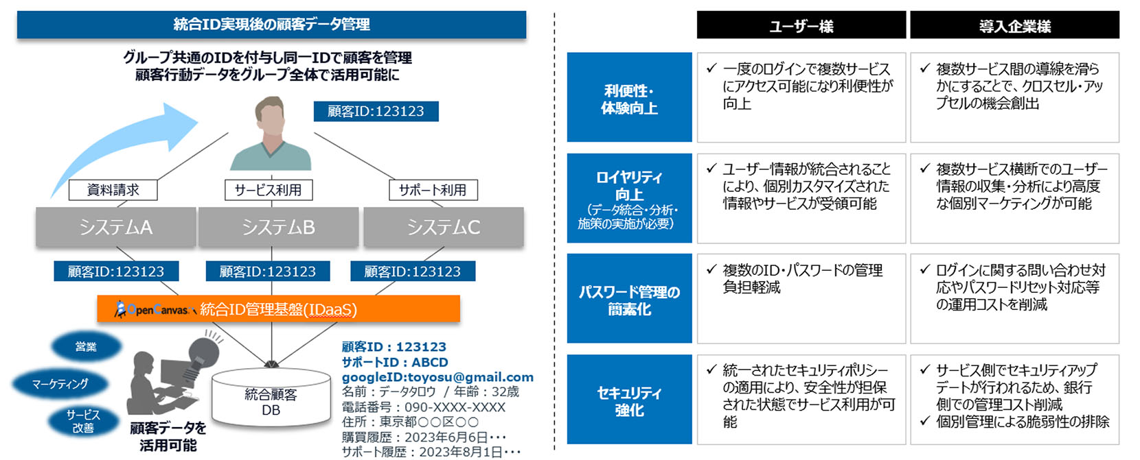統合ID実現後の顧客データ管理 グループ共通のIDを付与し同一IDで顧客を管理 顧客行動データをグループ全体で活用可能に