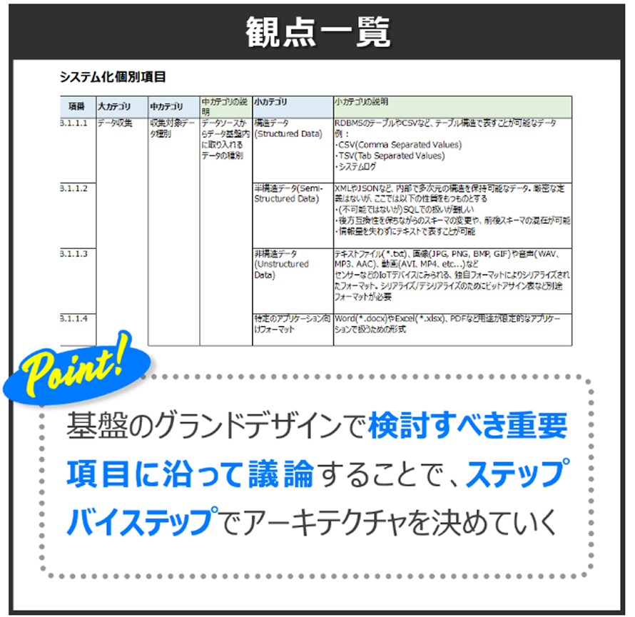ビッグデータ基盤設計における重要な検討観点をまとめた一覧表：基盤のグランドデザインで検討すべき重要項目に沿って議論することで、ステップバイステップでアーキテクチャを決めていく