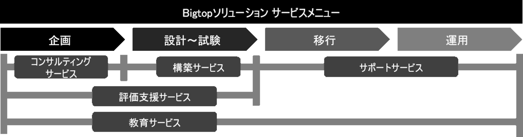 Bigtopソリューションのサービスメニューを示す図。企画から運用までの流れと、コンサルティング、評価支援、構築、サポート、教育サービスを表示