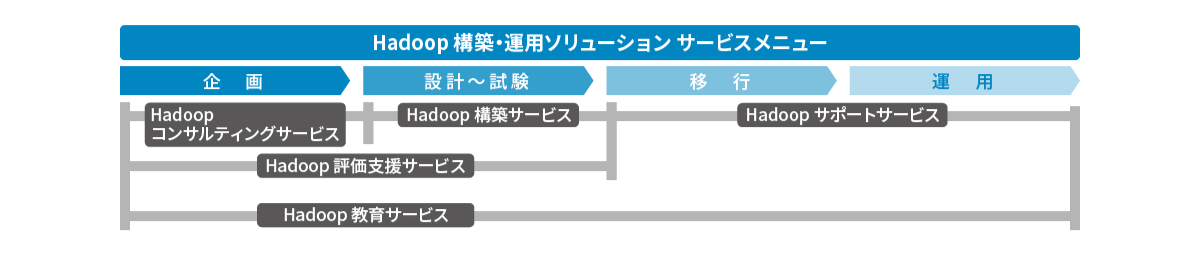 Hadoop構築・運用ソリューションのサービスメニューを示す図。企画から運用までの流れと、コンサルティング、評価支援、構築、サポート、教育サービスを表示