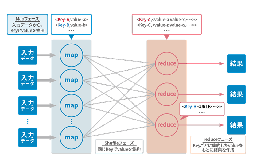 HadoopのMapReduce処理フローを示す図。入力データをmapでKeyとValueに分解し、Shuffleで集約後、reduceで結果を作成する流れ