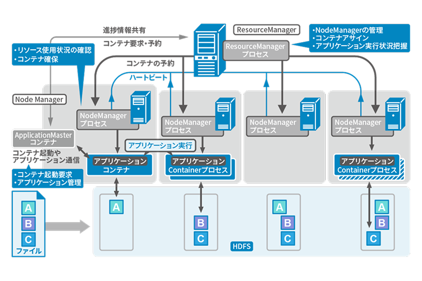 Hadoop YARNの構成図。ResourceManagerがリソースを管理し、NodeManagerがコンテナを起動してアプリケーションを実行する仕組み