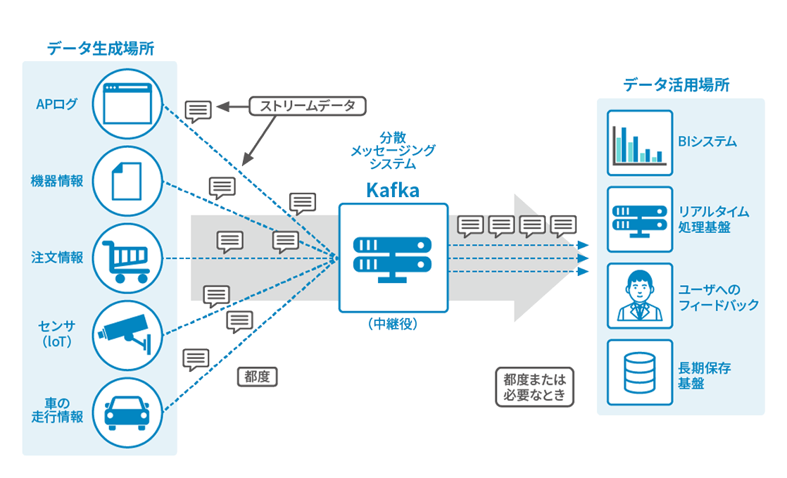Kafkaを中心とした分散メッセージングシステムの概念図。APログやIoTセンサなどのデータ生成場所からKafkaを経由し、BIシステムやリアルタイム処理基盤などの活用場所へデータを送信する流れ