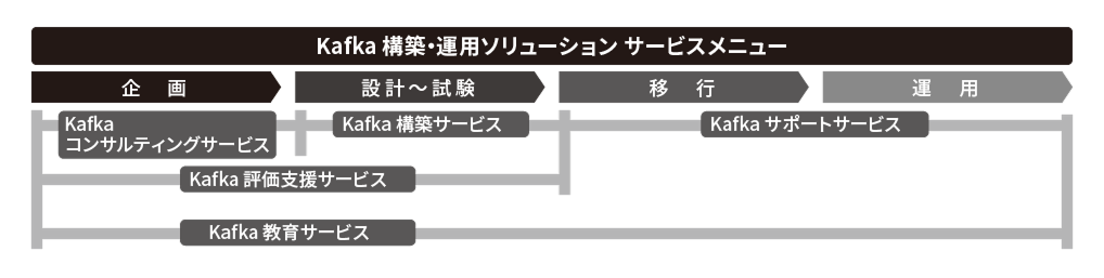 Kafka構築・運用ソリューションのサービスメニューを示す図。企画から運用までの流れと、コンサルティング、評価支援、構築、サポート、教育サービスを表示