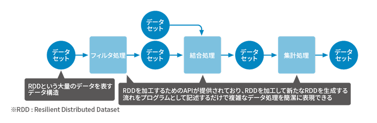 SparkのRDDによるデータ処理フローを示す図。データセットに対してフィルタ処理、結合処理、集計処理を行い、新しいRDDを生成する流れを表現