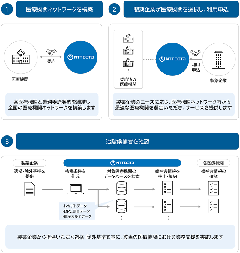 製薬企業向け治験候補者選定支援サービスの流れを示す図。NTTデータが医療機関ネットワークを構築し、製薬企業の条件に基づいて対象患者候補を抽出・集約し、各医療機関が候補者情報を確認する。
