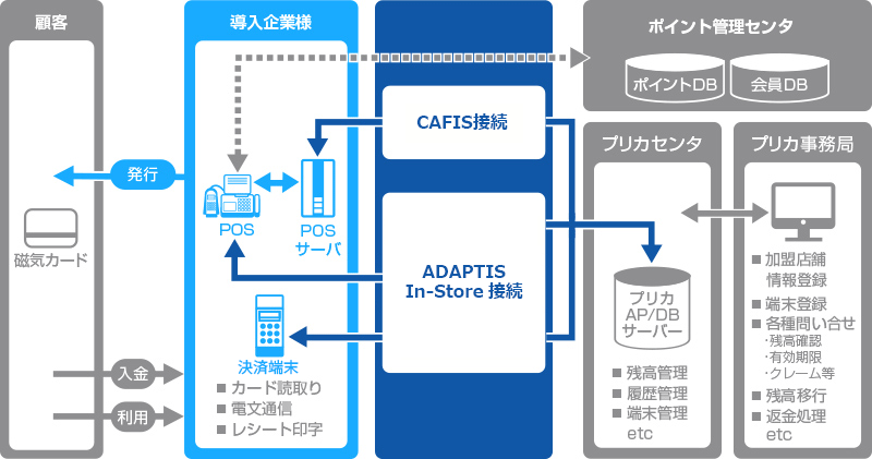 代表的な構成図